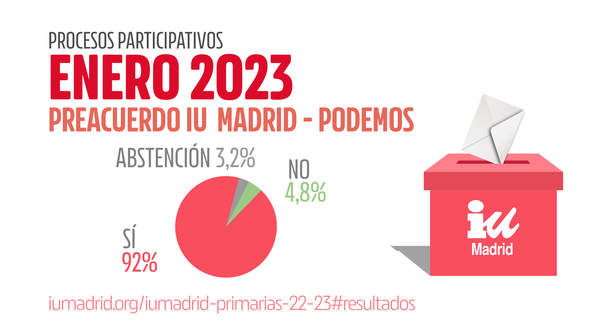 Procesos participativos IU Madrid - Resultados Preacuerdo IU Madrid - Podemos